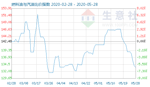 5月28日燃料油與汽油比價(jià)指數(shù)圖