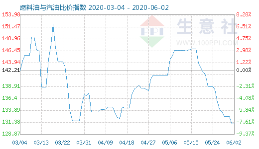 6月2日燃料油與汽油比價指數(shù)圖