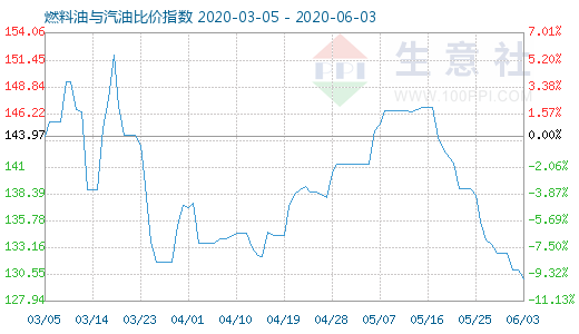 6月3日燃料油與汽油比價指數(shù)圖