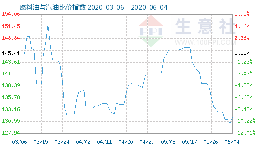 6月4日燃料油與汽油比價指數(shù)圖