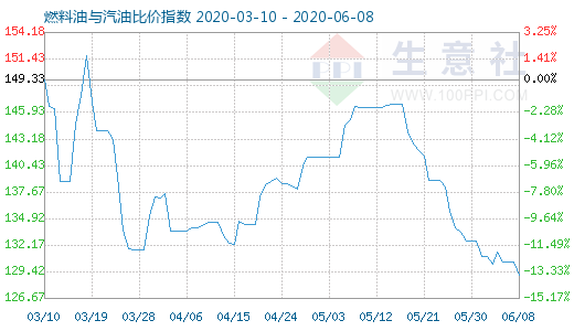 6月8日燃料油與汽油比價指數(shù)圖