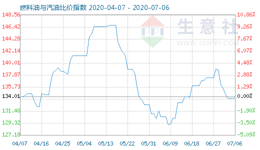 7月6日燃料油與汽油比價(jià)指數(shù)圖