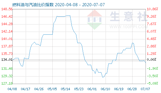 7月7日燃料油與汽油比價指數(shù)圖