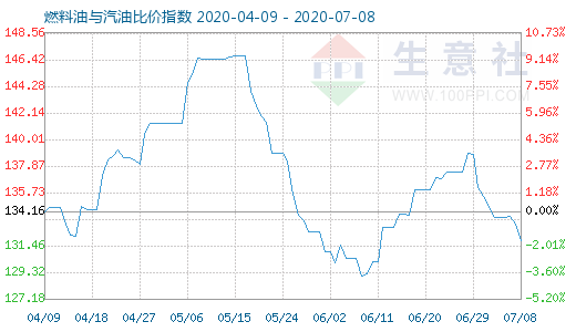 7月8日燃料油與汽油比價指數(shù)圖