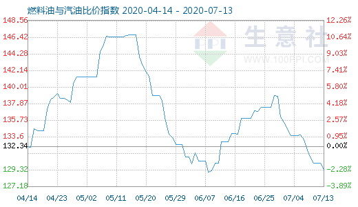 7月13日燃料油與汽油比價指數(shù)圖