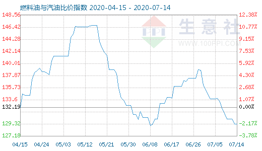 7月14日燃料油與汽油比價指數(shù)圖