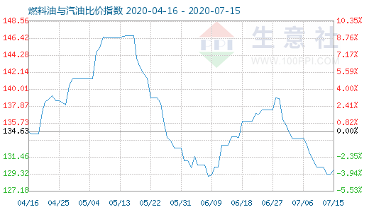 7月15日燃料油與汽油比價指數(shù)圖