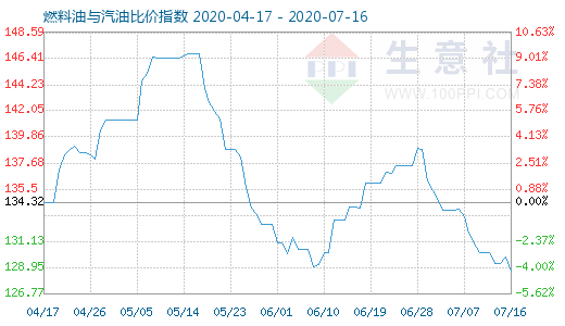 7月16日燃料油與汽油比價(jià)指數(shù)圖