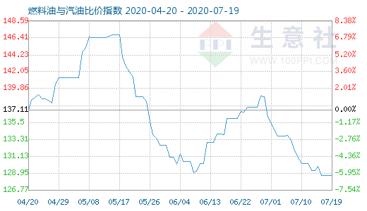 7月19日燃料油與汽油比價指數(shù)圖