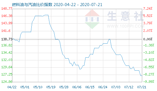 7月21日燃料油與汽油比價(jià)指數(shù)圖