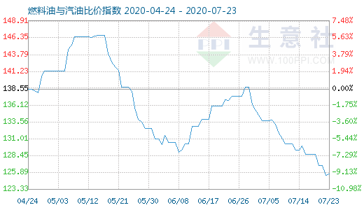 7月23日燃料油與汽油比價指數(shù)圖