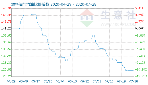 7月28日燃料油與汽油比價(jià)指數(shù)圖