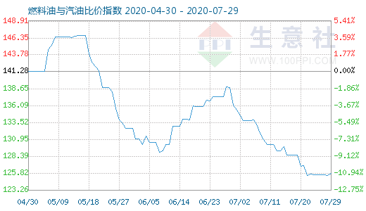 7月29日燃料油與汽油比價(jià)指數(shù)圖