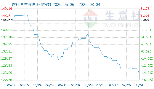 8月4日燃料油與汽油比價(jià)指數(shù)圖