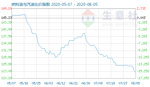 8月5日燃料油與汽油比價(jià)指數(shù)圖