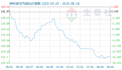 8月18日燃料油與汽油比價(jià)指數(shù)圖