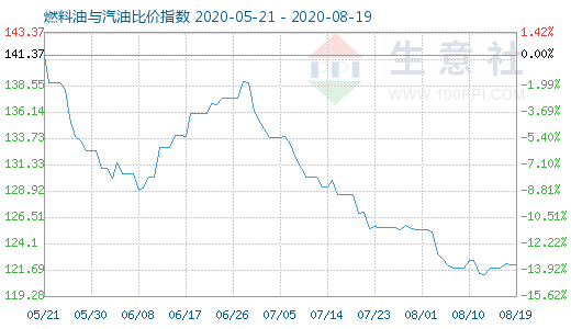 8月19日燃料油與汽油比價(jià)指數(shù)圖