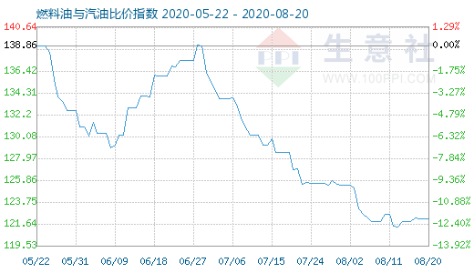 8月20日燃料油與汽油比價指數(shù)圖