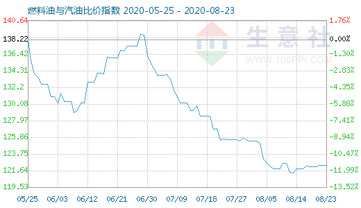 8月23日燃料油與汽油比價指數(shù)圖