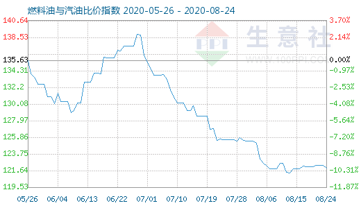 8月24日燃料油與汽油比價指數(shù)圖