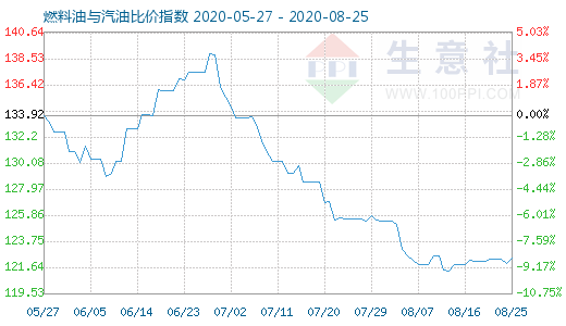 8月25日燃料油與汽油比價指數(shù)圖