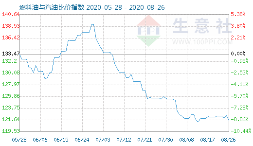 8月26日燃料油與汽油比價(jià)指數(shù)圖