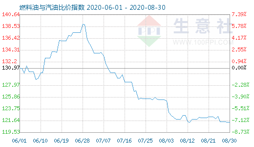 8月30日燃料油與汽油比價(jià)指數(shù)圖