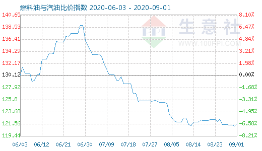 9月1日燃料油與汽油比價指數(shù)圖