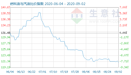 9月2日燃料油與汽油比價(jià)指數(shù)圖