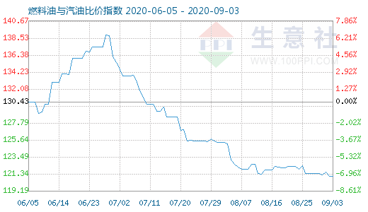 9月3日燃料油與汽油比價(jià)指數(shù)圖