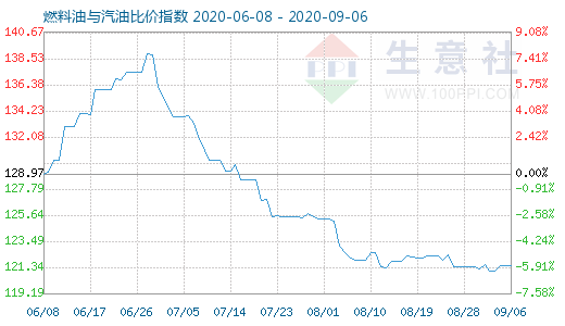 9月6日燃料油與汽油比價(jià)指數(shù)圖