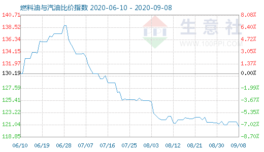 9月8日燃料油與汽油比價(jià)指數(shù)圖