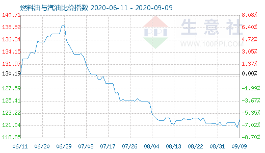 9月9日燃料油與汽油比價指數(shù)圖