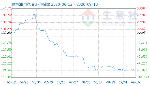 9月10日燃料油與汽油比價(jià)指數(shù)圖