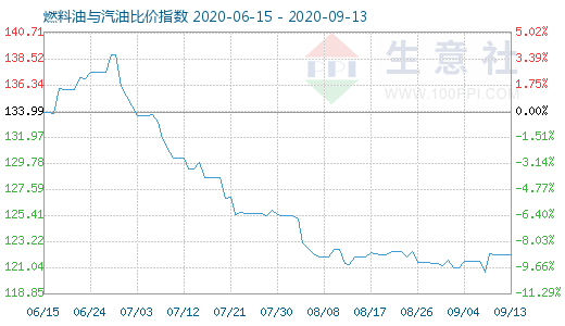 9月13日燃料油與汽油比價指數(shù)圖