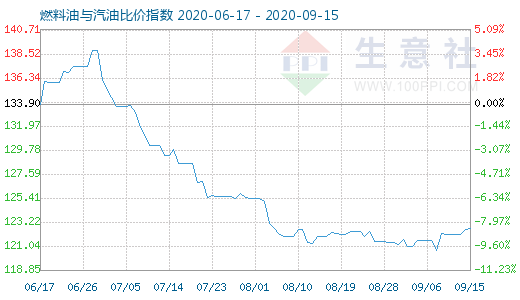 9月15日燃料油與汽油比價指數(shù)圖