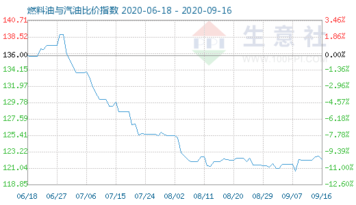 9月16日燃料油與汽油比價(jià)指數(shù)圖