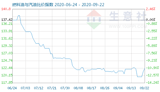 9月22日燃料油與汽油比價(jià)指數(shù)圖