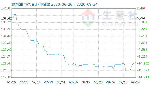 9月24日燃料油與汽油比價(jià)指數(shù)圖