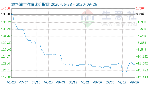 9月26日燃料油與汽油比價指數(shù)圖