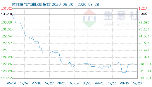 9月28日燃料油與汽油比價(jià)指數(shù)圖