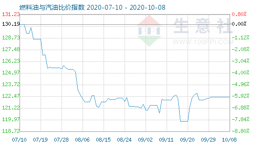 10月8日燃料油與汽油比價(jià)指數(shù)圖