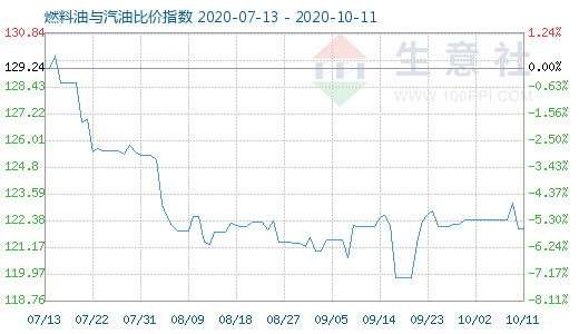 10月11日燃料油與汽油比價指數(shù)圖