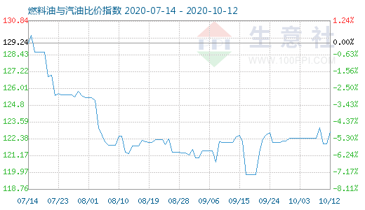 10月12日燃料油與汽油比價指數(shù)圖