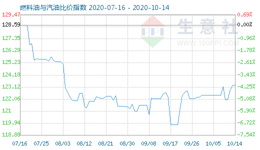 10月14日燃料油與汽油比價(jià)指數(shù)圖