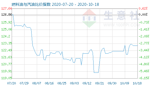 10月18日燃料油與汽油比價指數(shù)圖