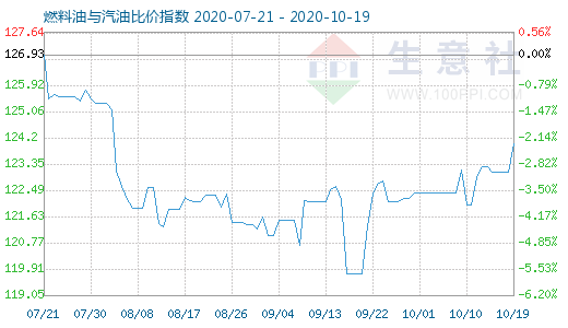 10月19日燃料油與汽油比價指數(shù)圖