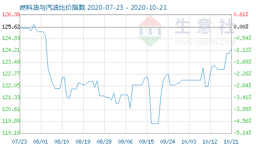 10月21日燃料油與汽油比價(jià)指數(shù)圖