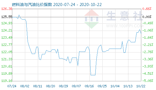 10月22日燃料油與汽油比價指數(shù)圖