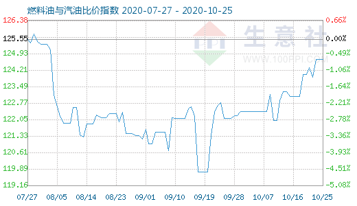 10月25日燃料油與汽油比價(jià)指數(shù)圖